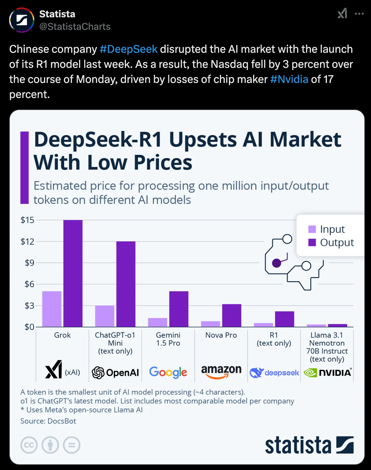 The chart highlights the competitive pricing of DeepSeek compared to other major AI platforms, showcasing its disruptive low-cost model. The development has become a trending discussion on social platforms. (Shared by Statista on X) 