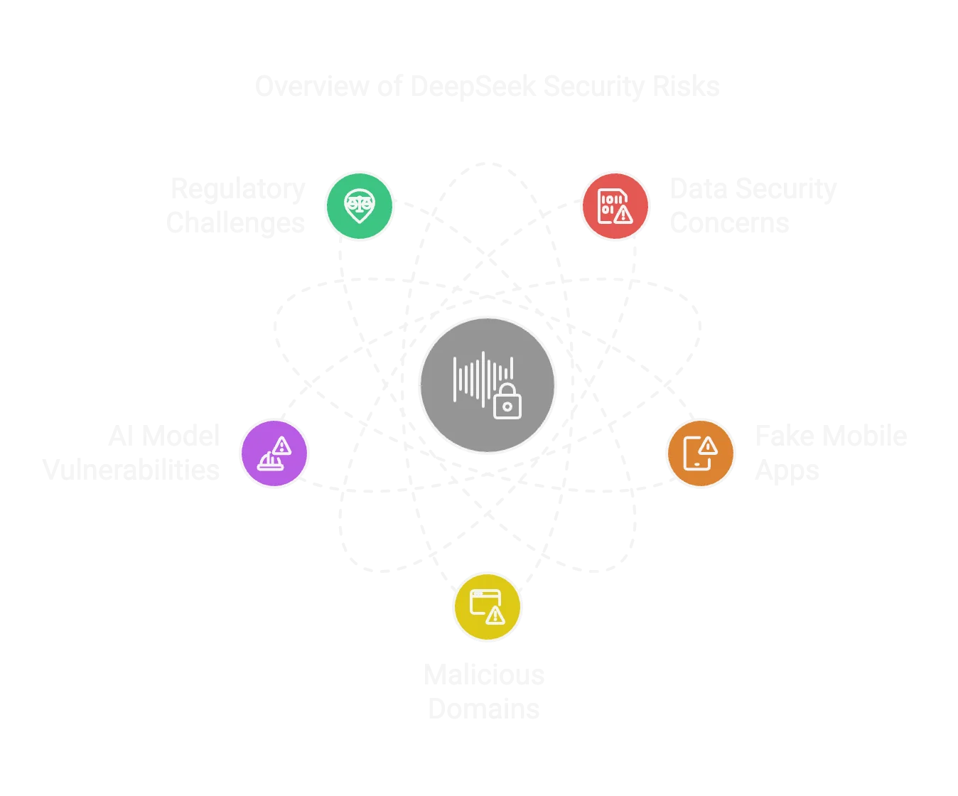 An overview of DeepSeek security risks