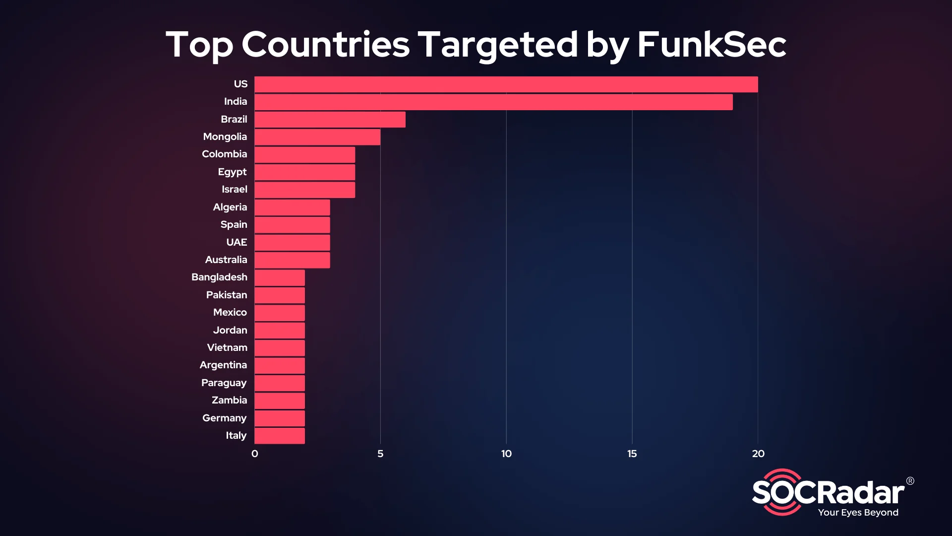 Most targeted countries by FunkSec