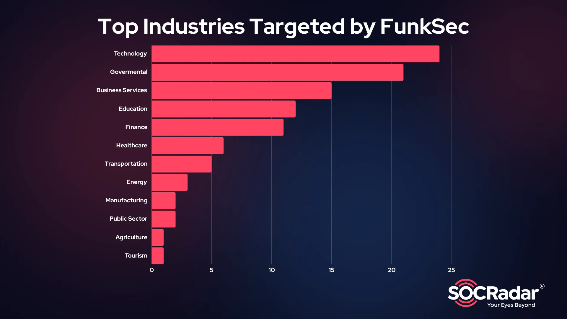 Most targeted sectors by FunkSec