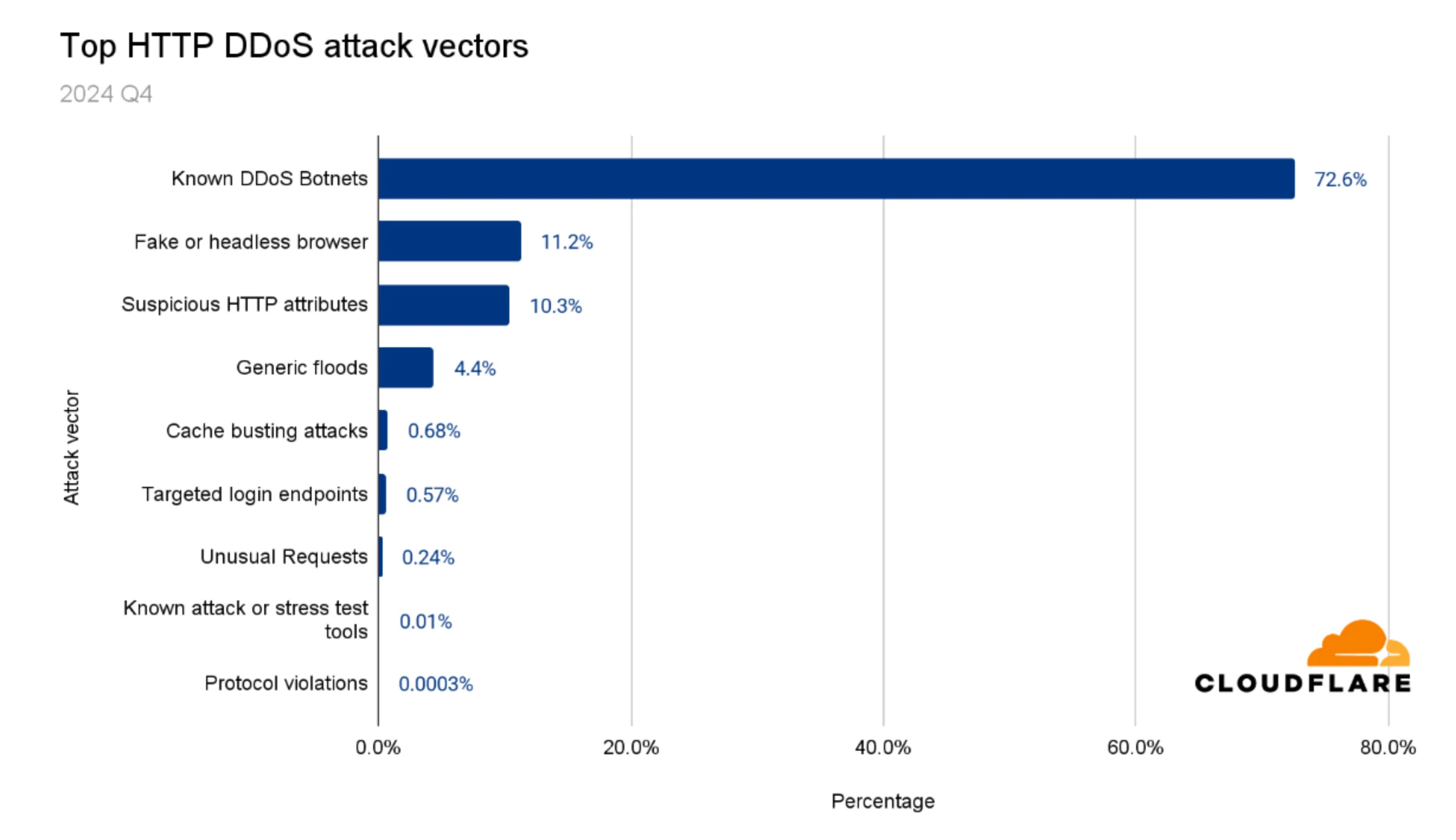 HTTP DDoS attack vectors in 2024 Q4 (Cloudflare)