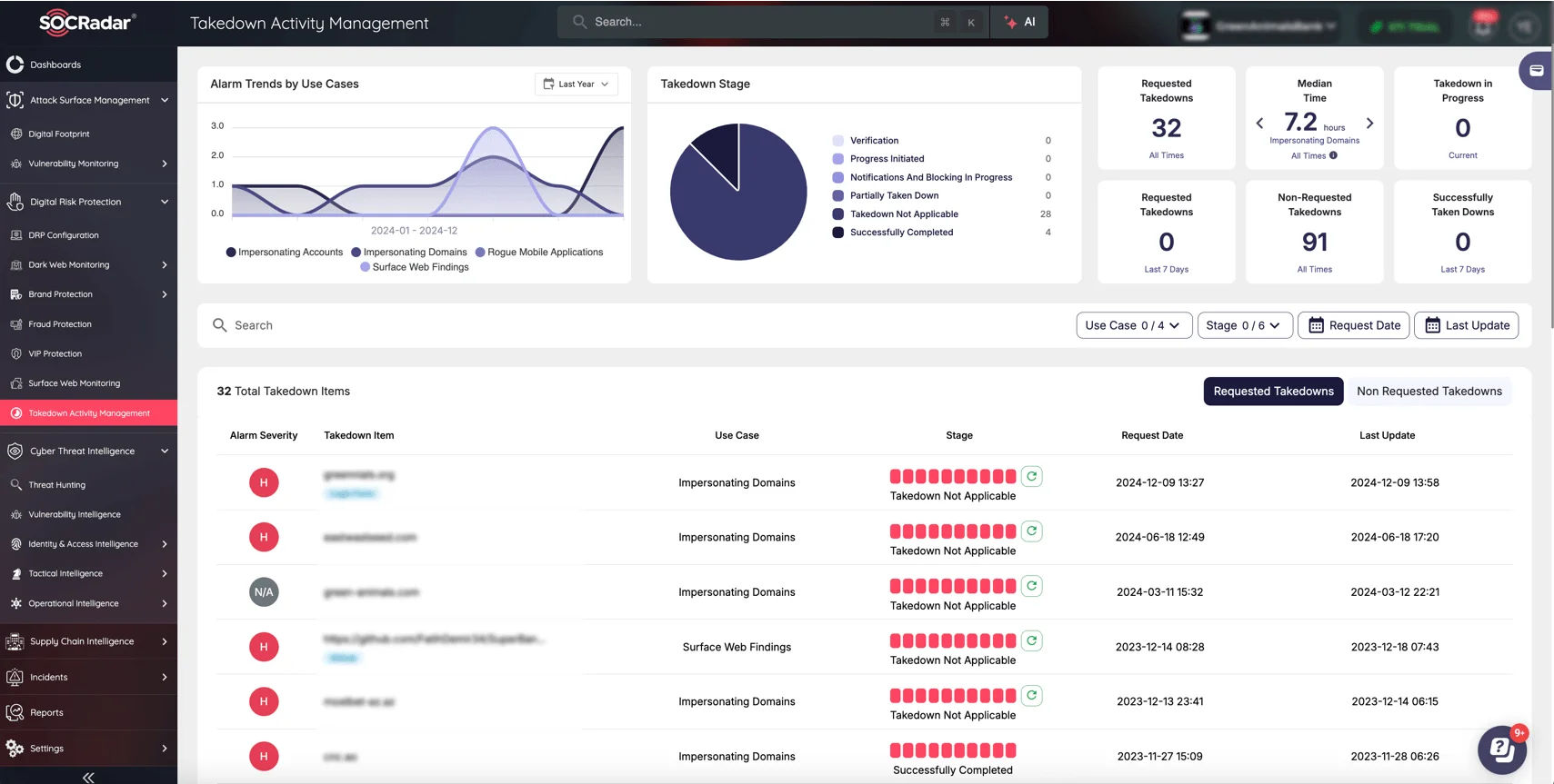 A glimpse into SOCRadar’s Takedown Activity Management dashboard, where brands can view real-time takedown metrics, track impersonating domains, and streamline the removal of harmful content—all in one unified interface.