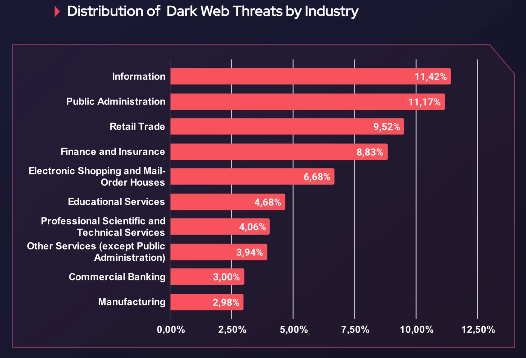 Distribution of Dark Web Threats by Industry, SOCRadar Annual Dark Web Report 2024