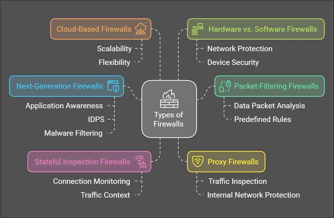 Primary types of Firewall (Napkin.ai)