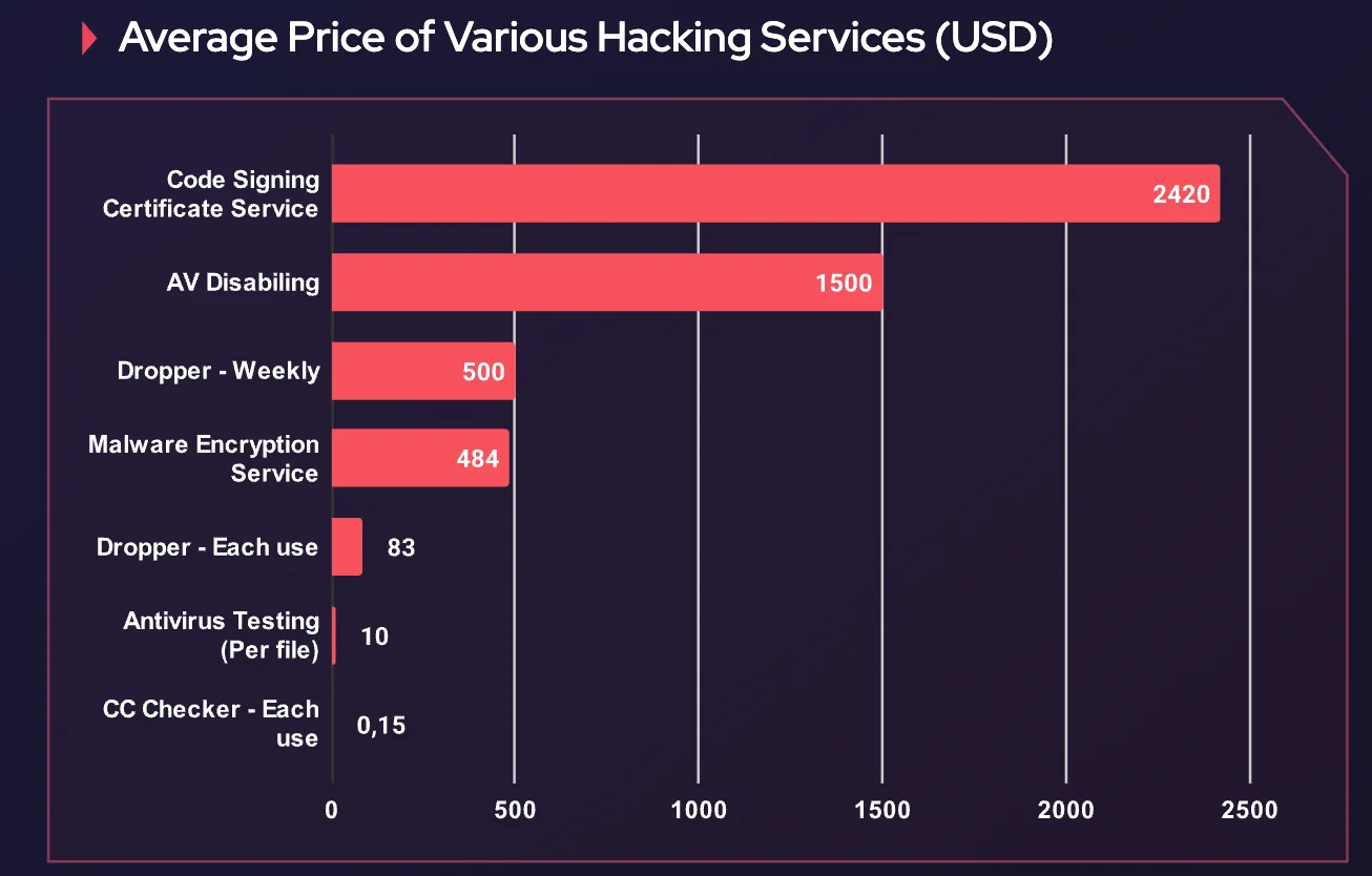 Average Price of Various Hacking Services, SOCRadar Annual Dark Web Report 2024