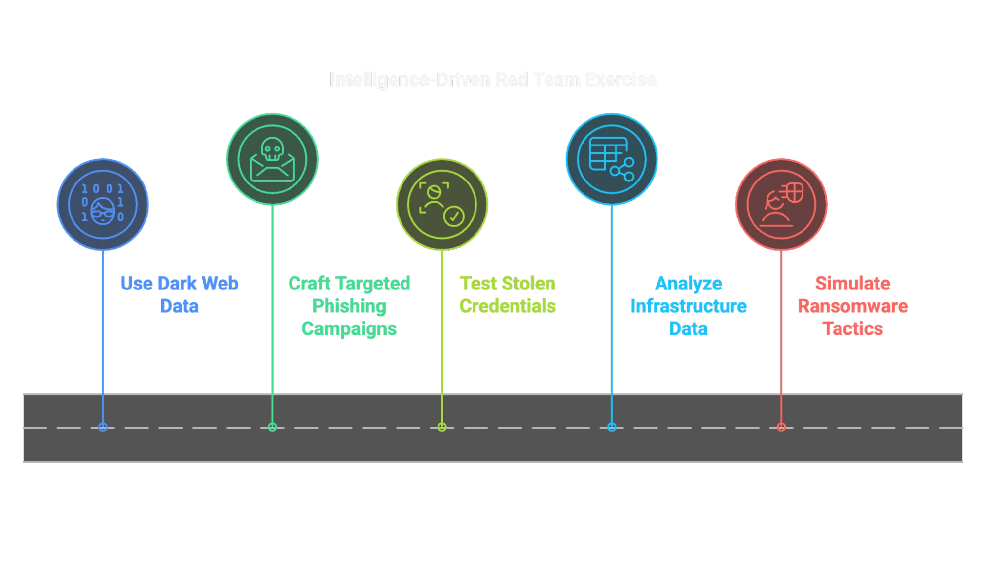 Advantages of Intelligence Driven Security Tests