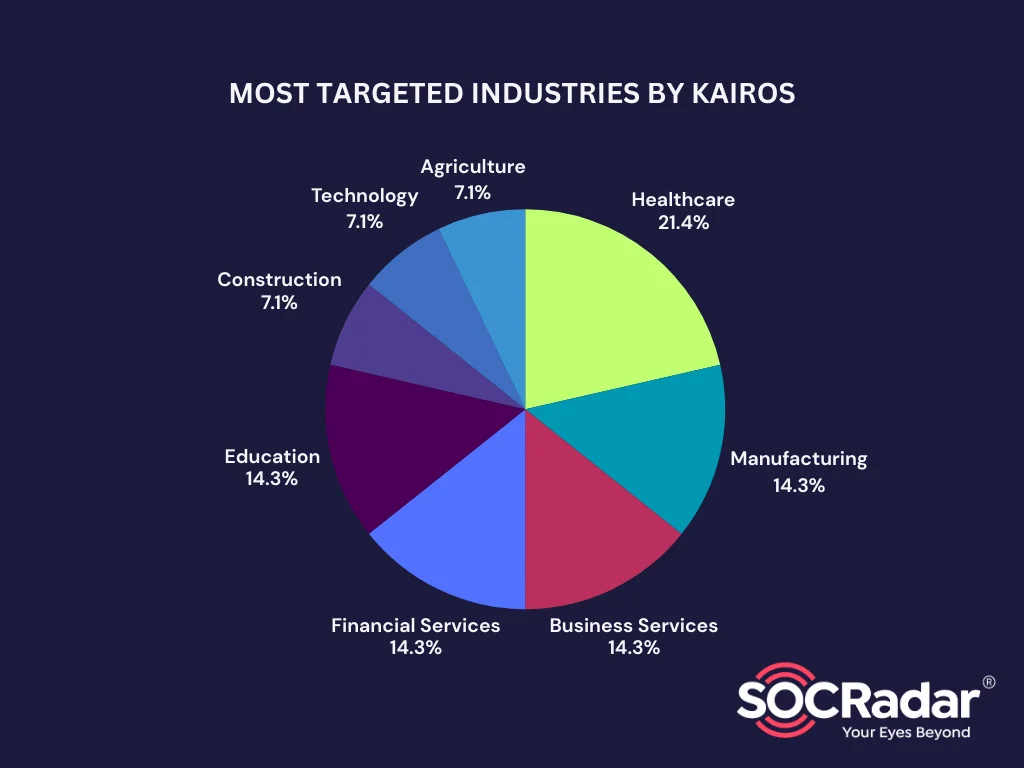 Targeted industries by Kairos Extortion Group