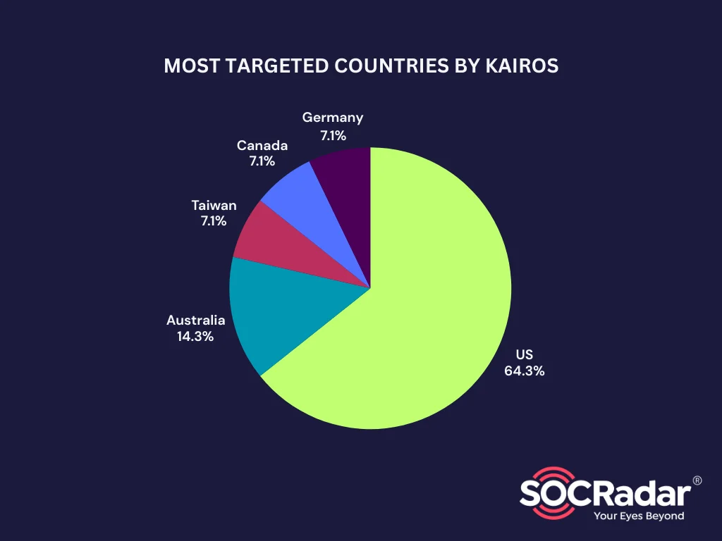 Targeted countries by Kairos Extortion Group