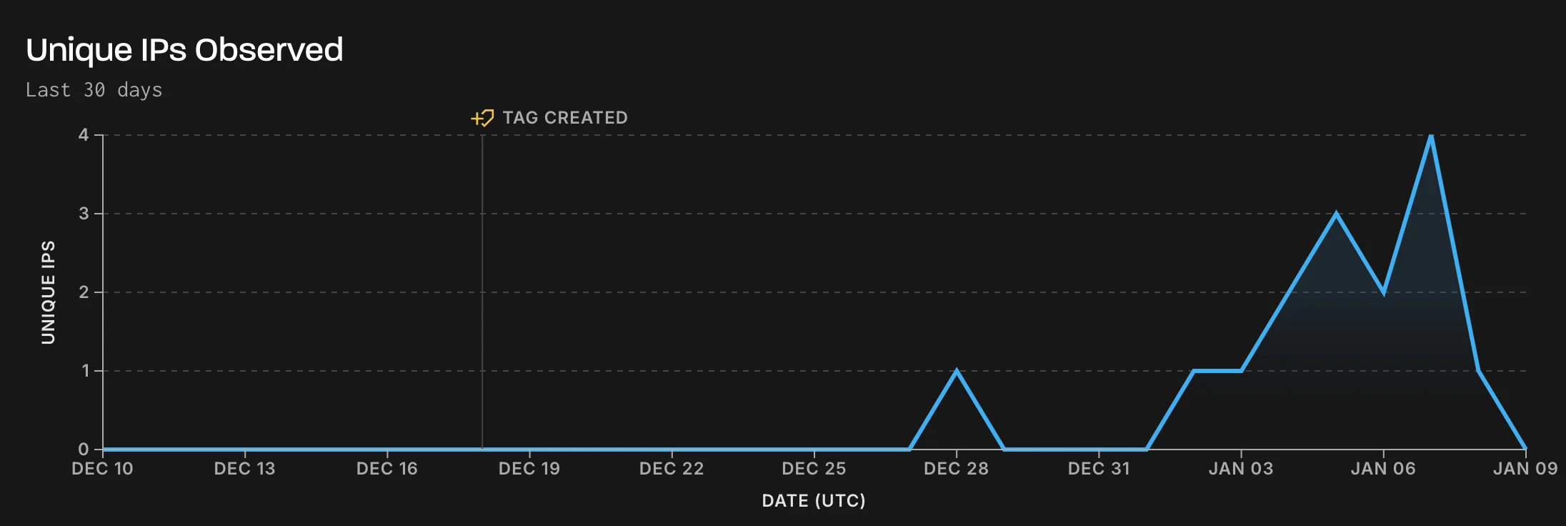 Exploitation attempts targeting KerioControl vulnerability (GreyNoise)