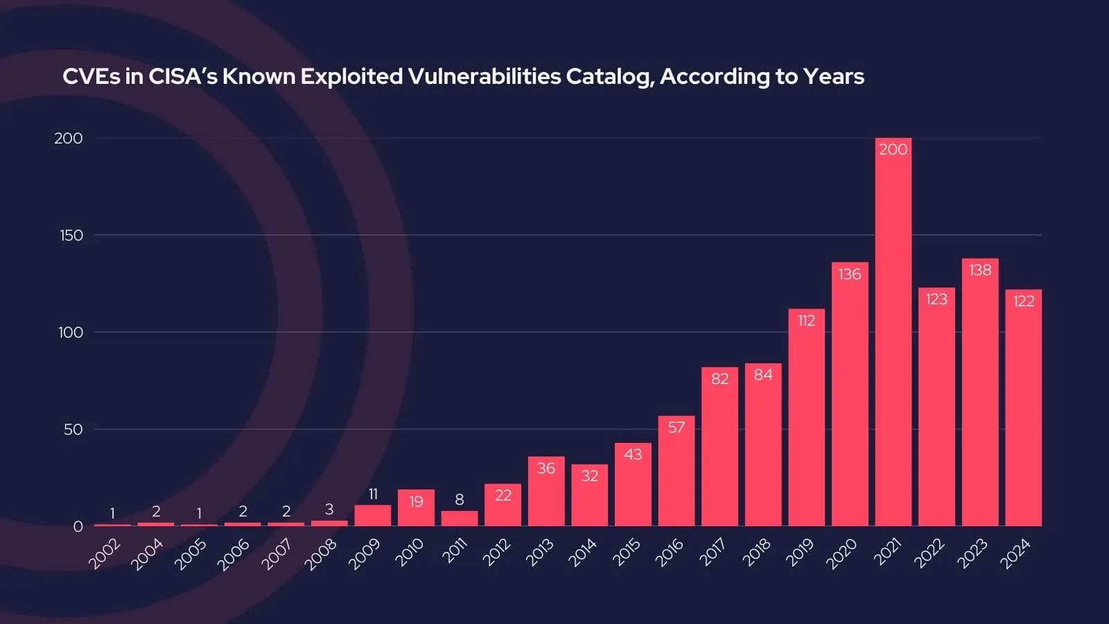 Breakdowns of CVE identifiers by year, showcasing the presence of older vulnerabilities