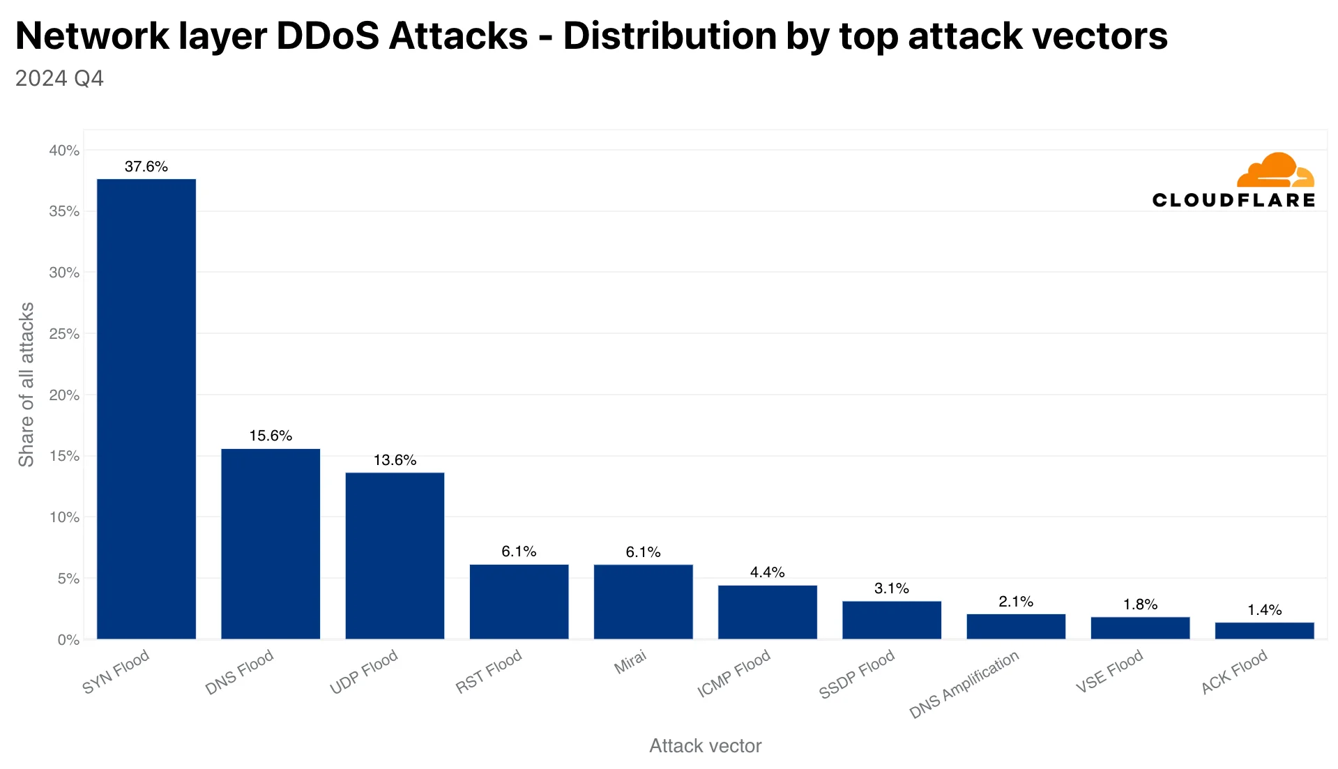 DDoS attack vectors on the network layer (Cloudflare)