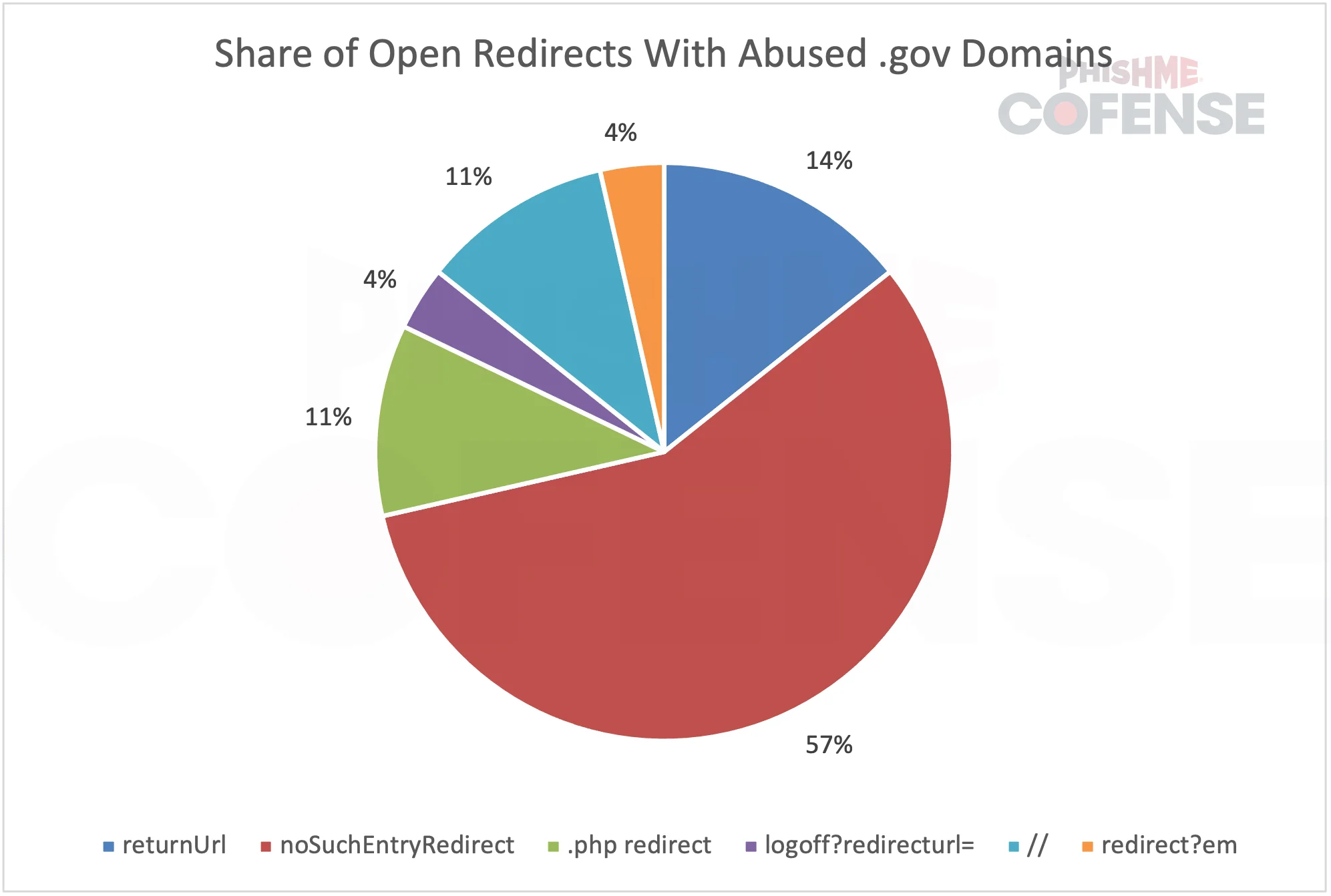 Breakdown of open redirect methods observed in abused .gov domains, with 'noSuchEntryRedirect' accounting for 60% of cases.