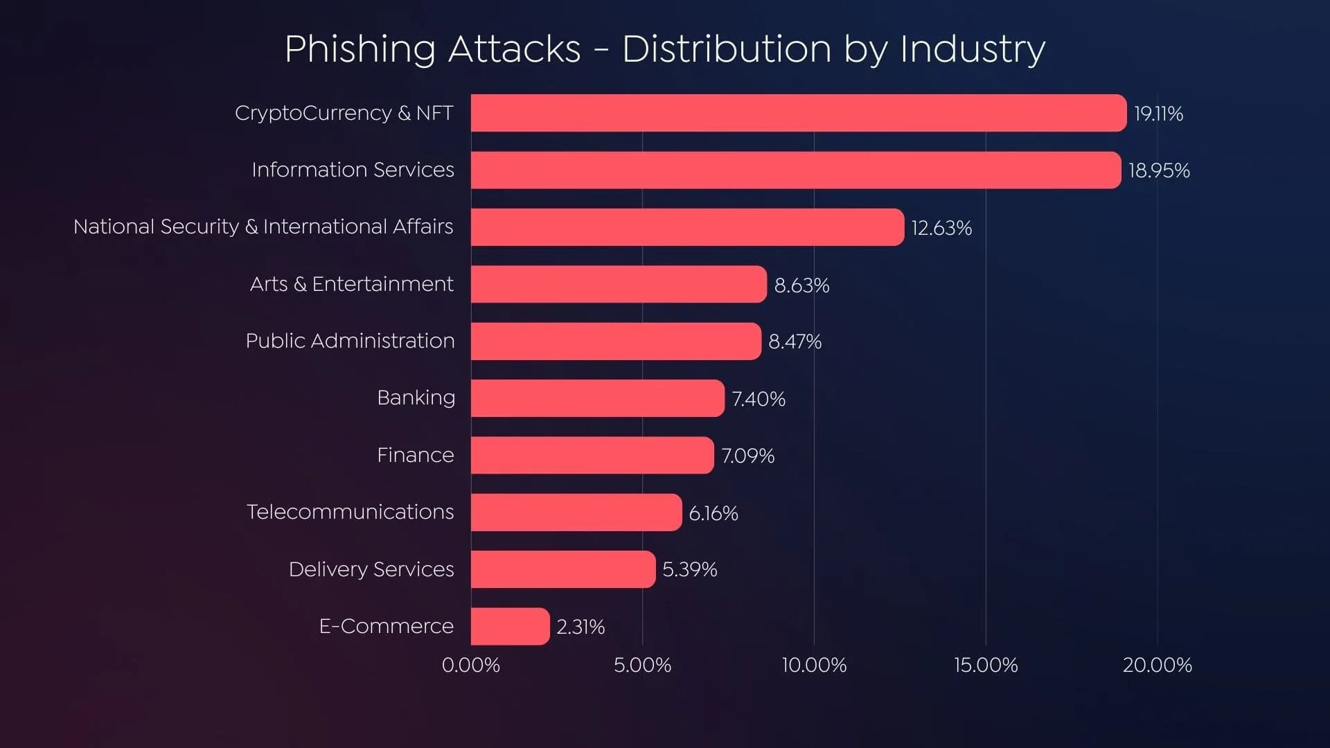 Phishing Attacks - Distribution by Industry 2024 (SOCRadar)