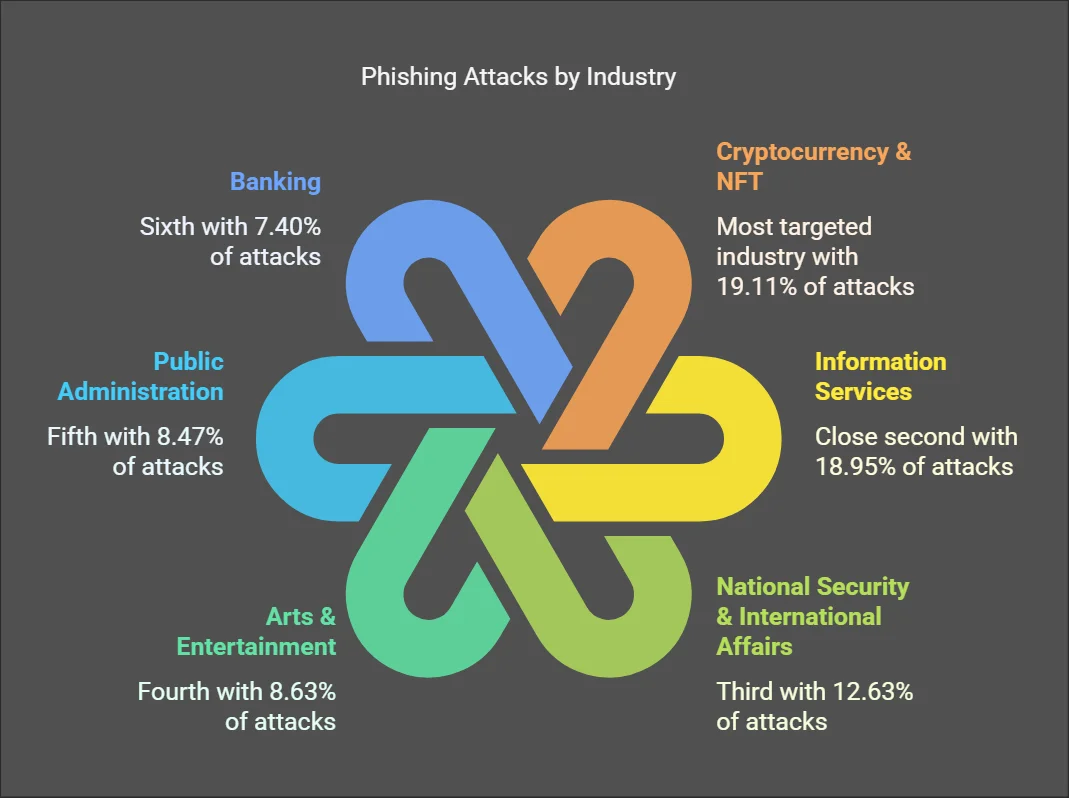 Phishing attacks industry distribution