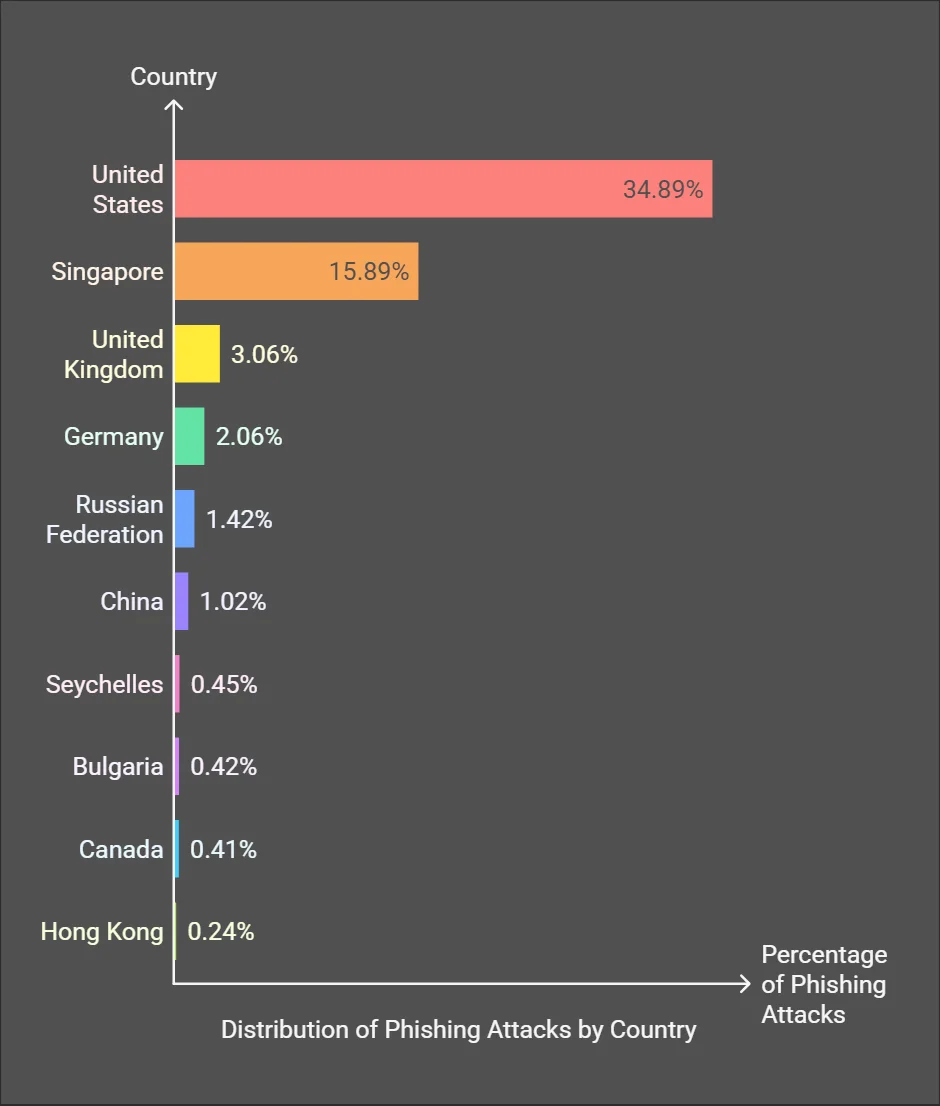 Phishing attacks targeted countries distribution