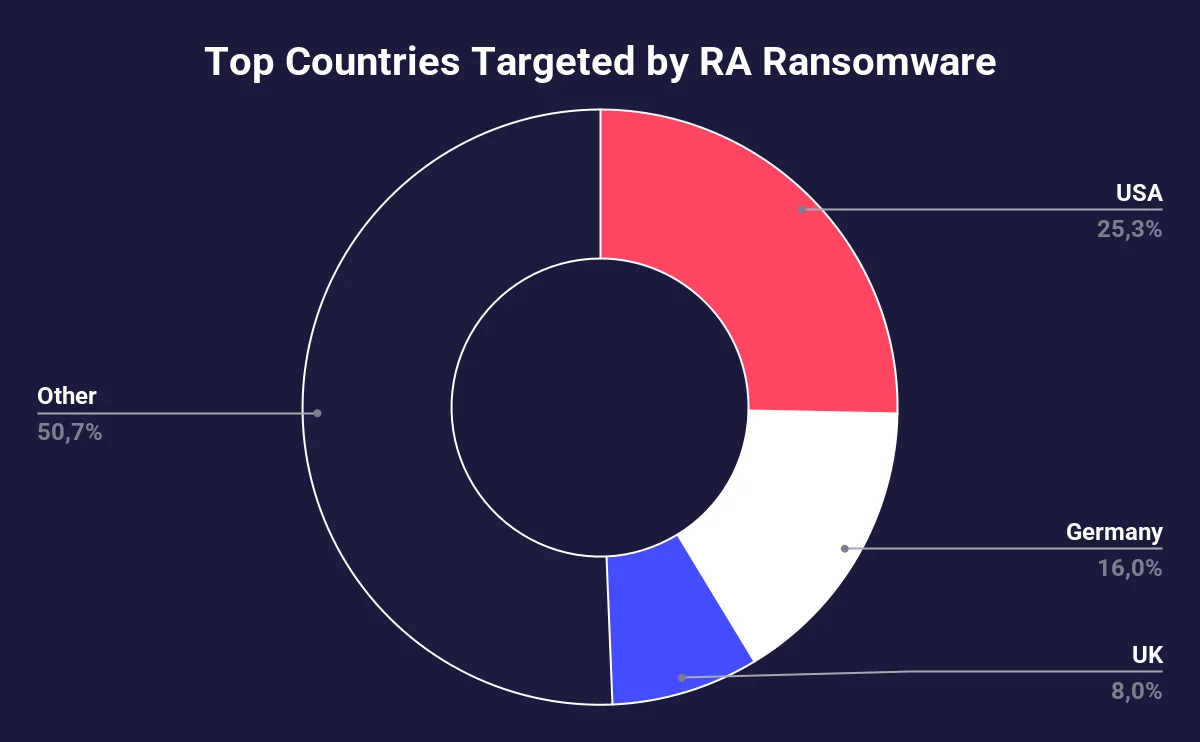 Most targeted countries by RA World