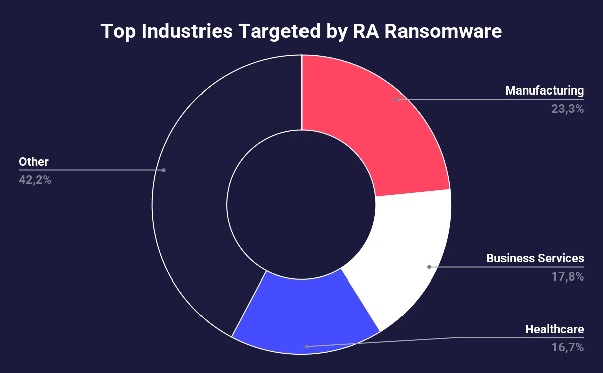 Most targeted industries by RA World