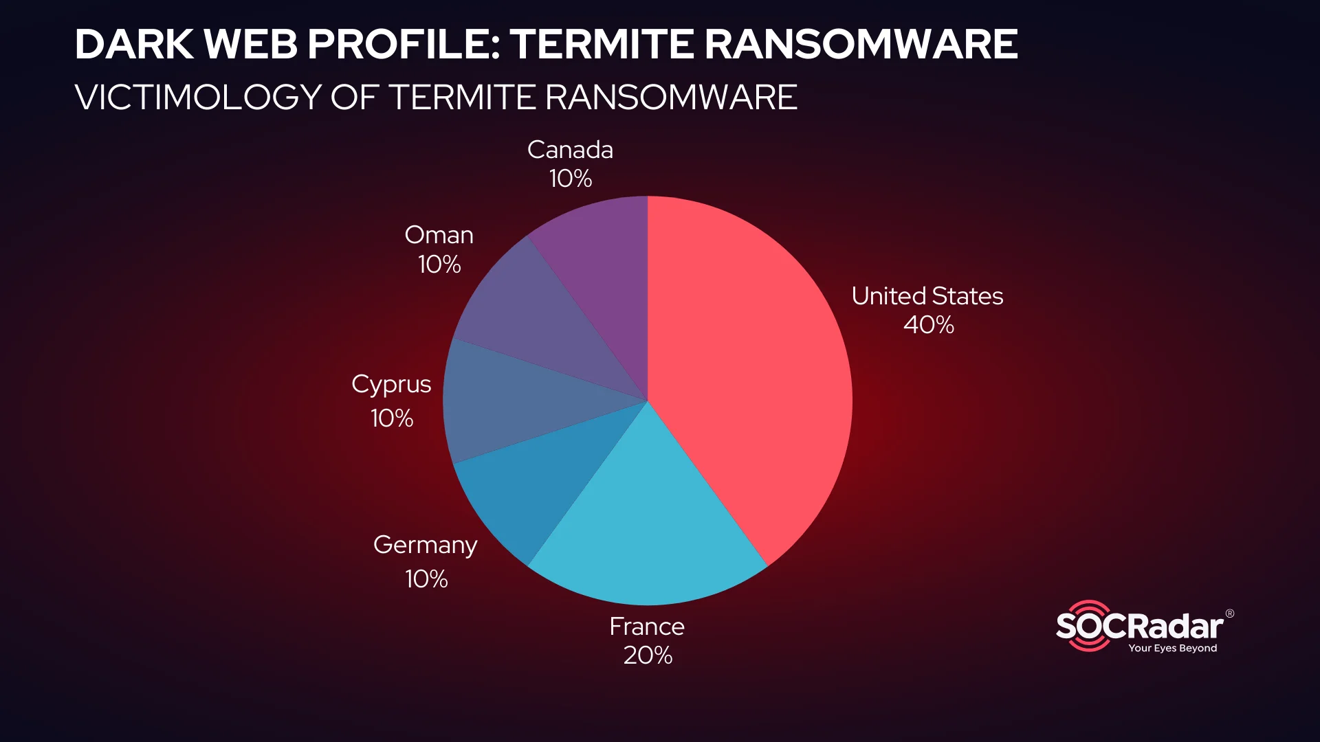 Termite Ransomware’s Victimology