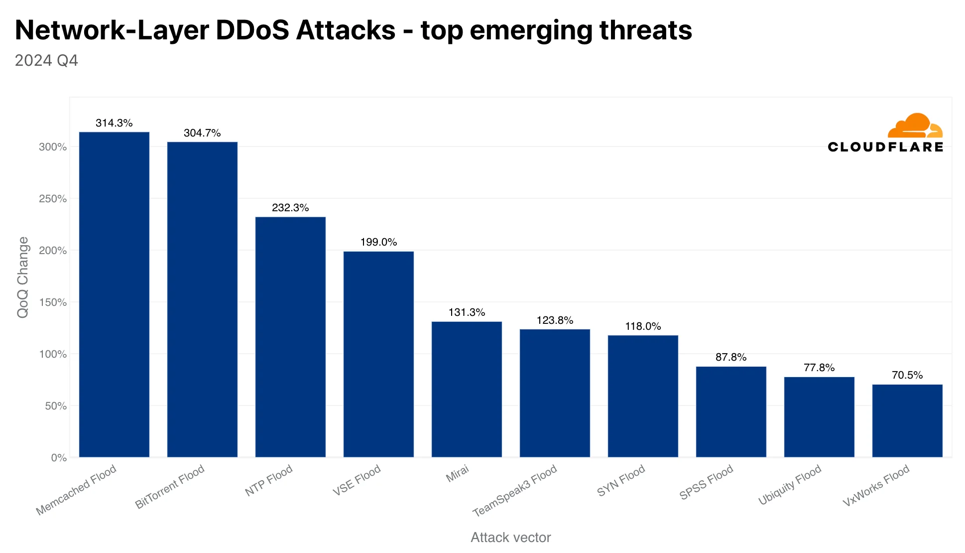 DDoS threats on the network layer (Cloudflare)