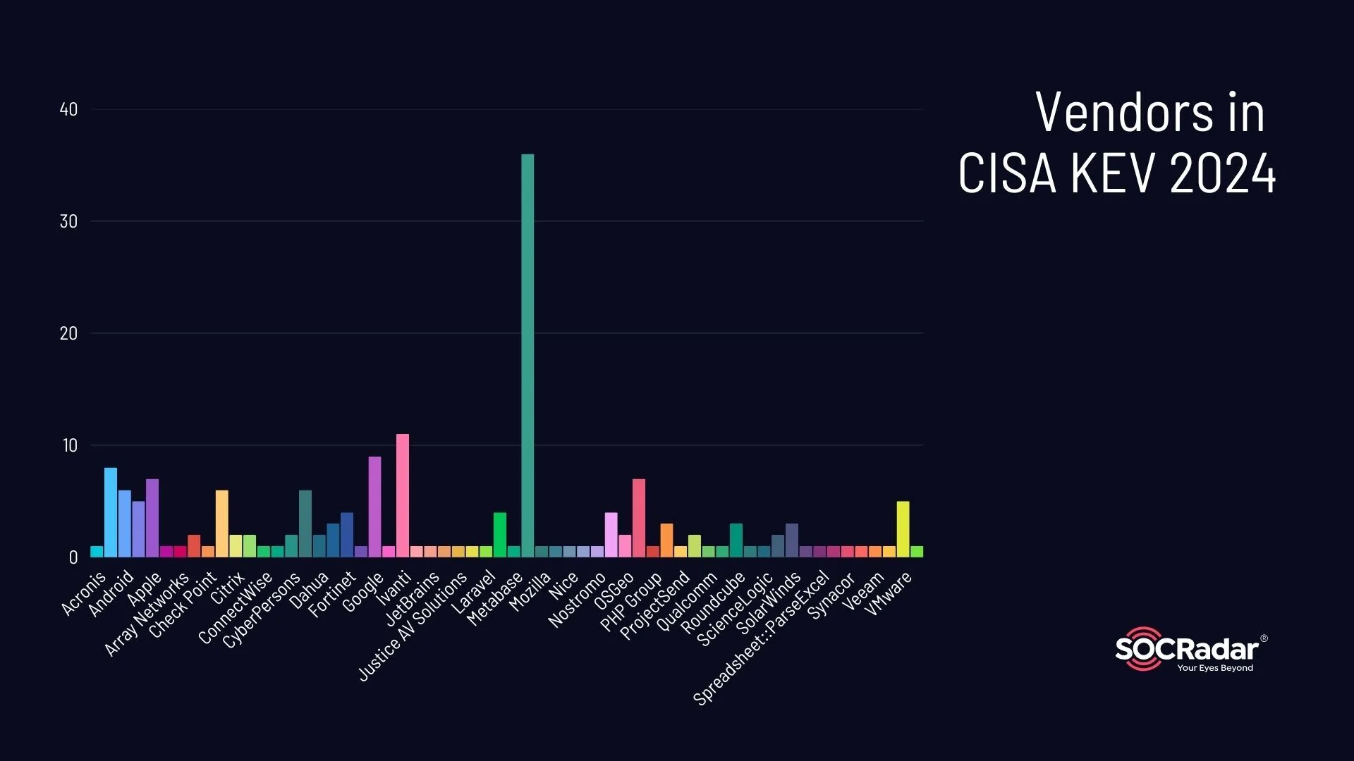 Vulnerabilities by vendors in CISA KEV 2024