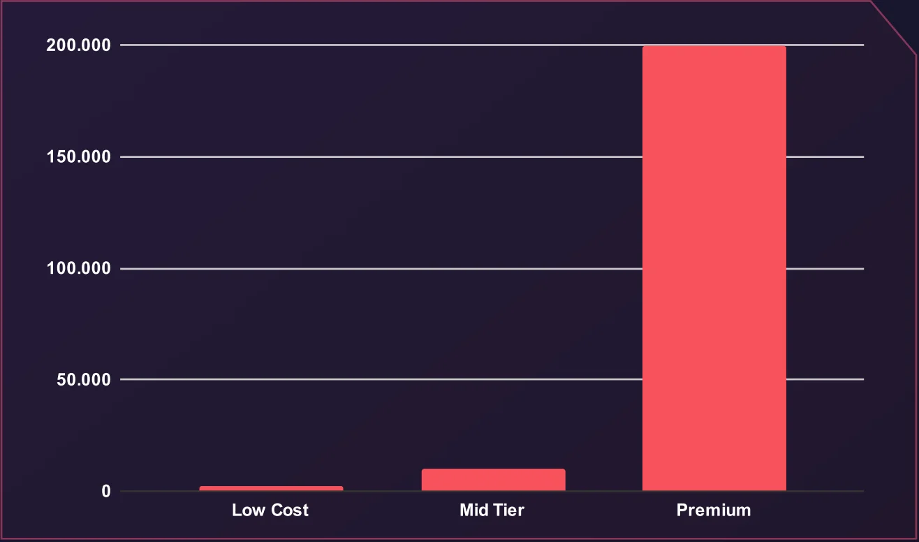 Average 0-Day Price