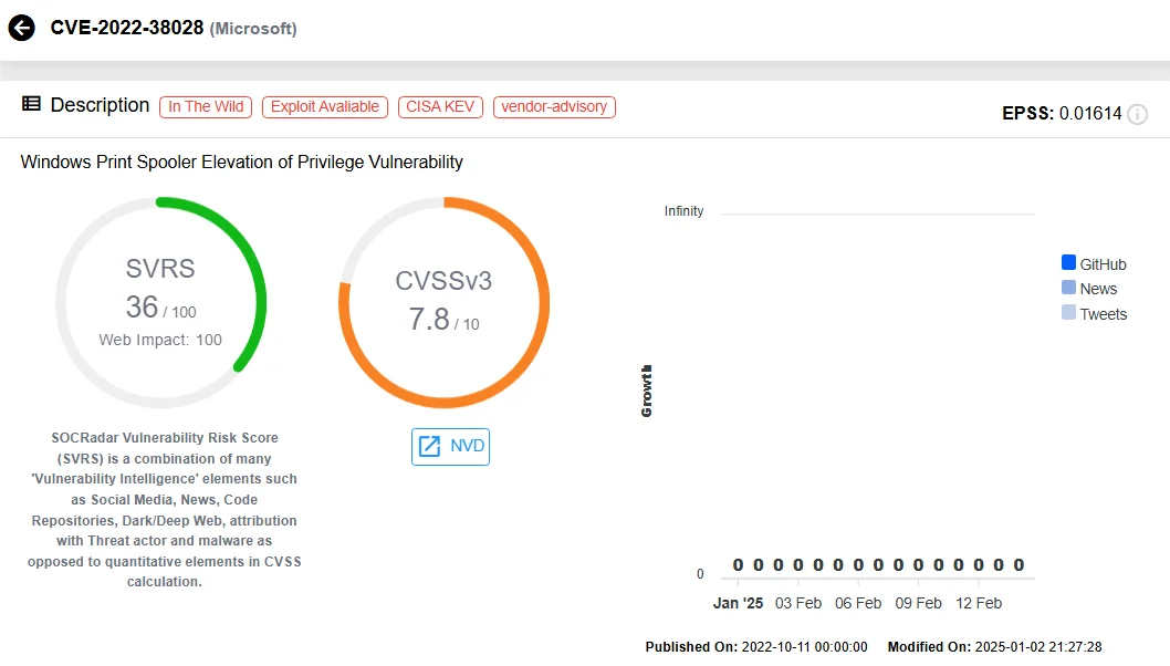 Vulnerability card of CVE-2022-38028 (SOCRadar Vulnerability Intelligence)