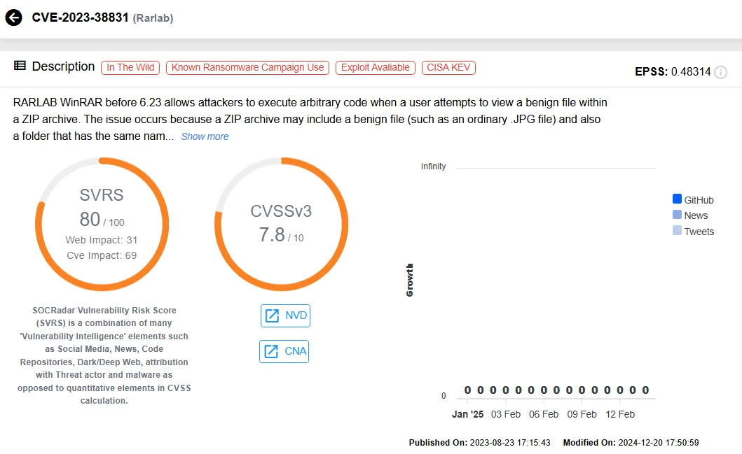 Vulnerability card of CVE-2023-38831 (SOCRadar Vulnerability Intelligence)