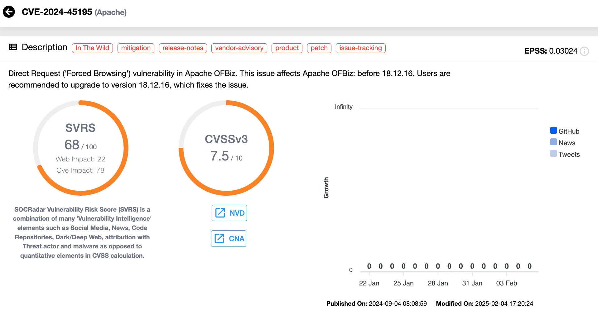 Vulnerability card of CVE-2024-45195 (SOCRadar’s Vulnerability Intelligence)