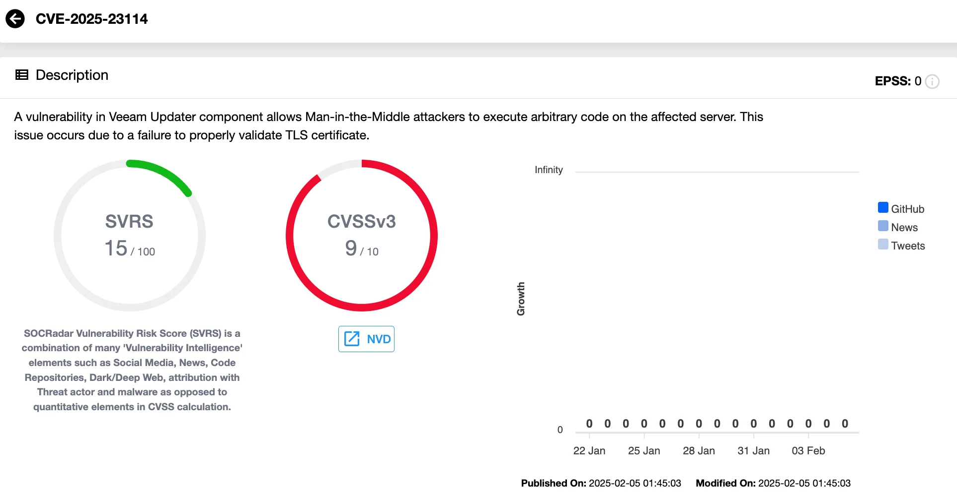 Vulnerability card of CVE-2025-23114 (SOCRadar Vulnerability Intelligence)