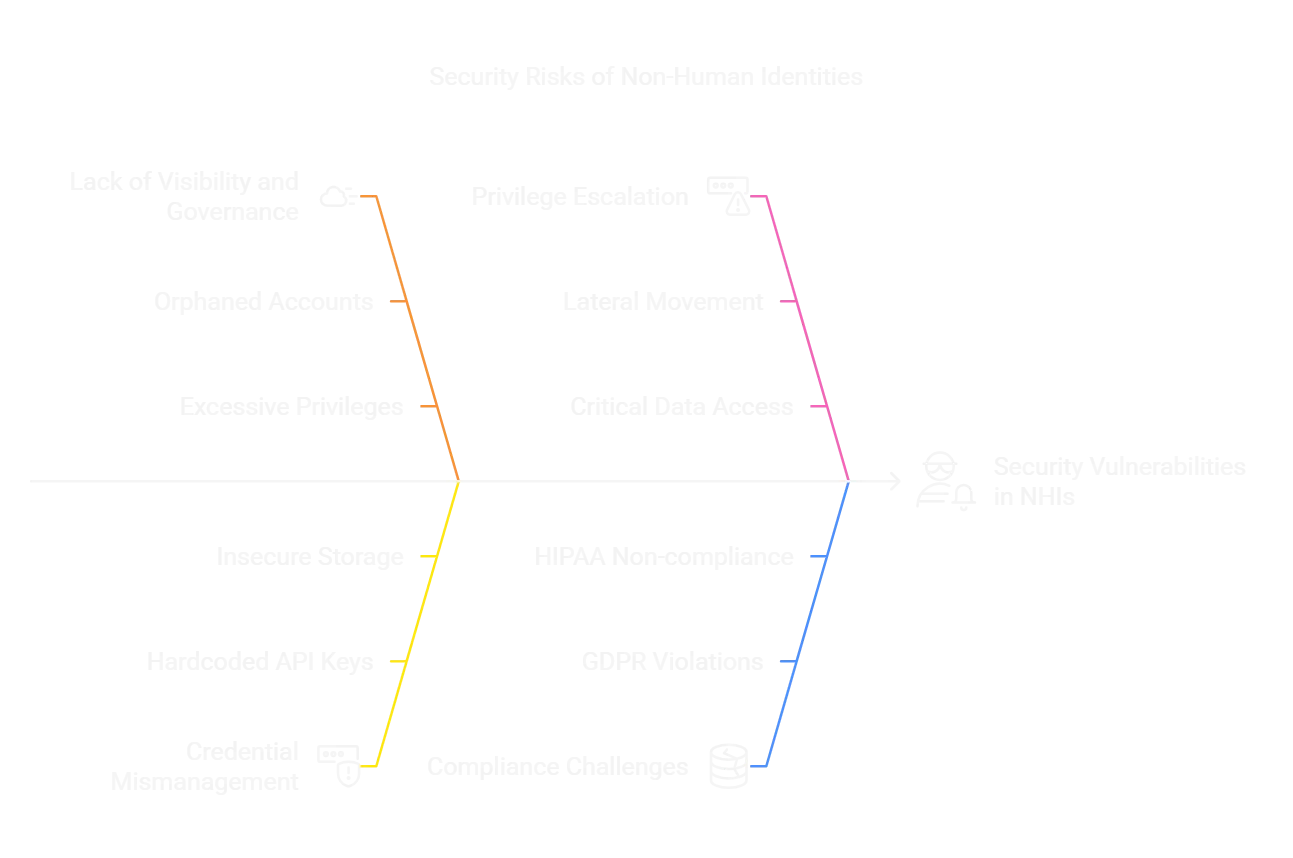 Security risks of Non-Human Identities (Napkin.ai)