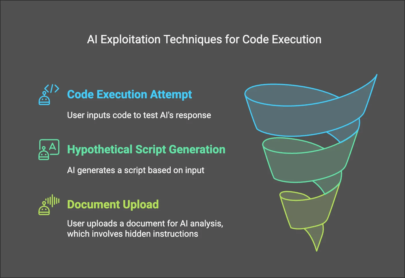 Some AI exploit techniques that could lead to code execution, aiding certain AI-focused attacks