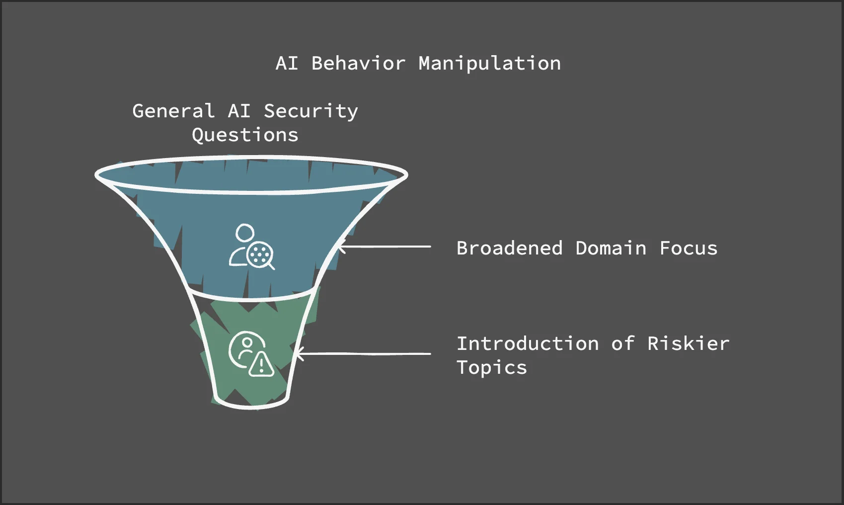 AI behaviour manipulation – in case of the Time Bandit vulnerability, researchers exploited ChatGPT-4o’s historical context