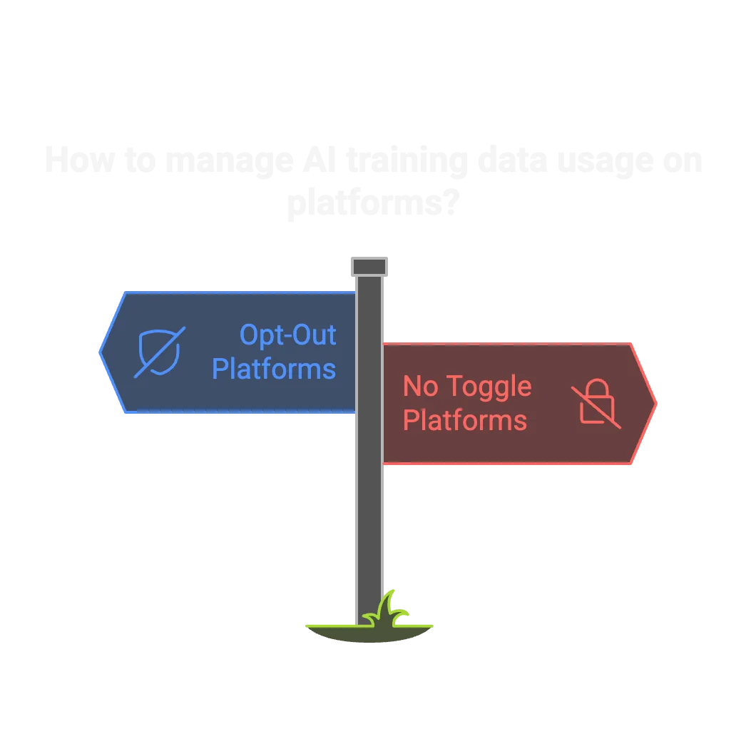 Managing AI Training Data Usage: Opt-Out vs. No Toggle Platforms