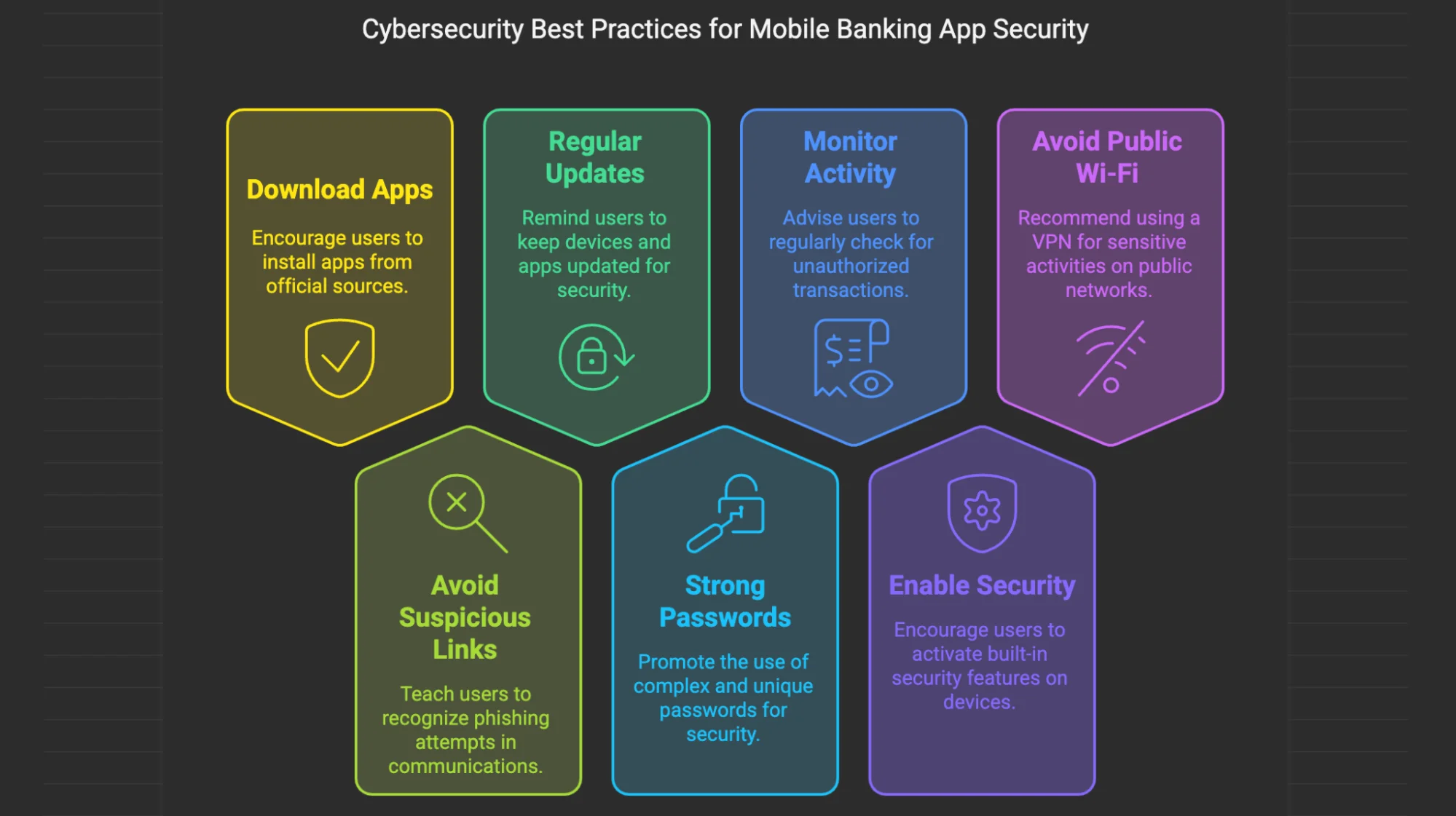 Cybersecurity Best Practices for Mobile Banking App Security