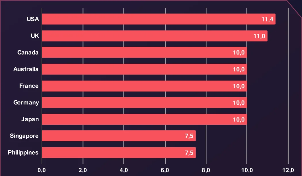 Average Credit Card Prices by Country (USD)