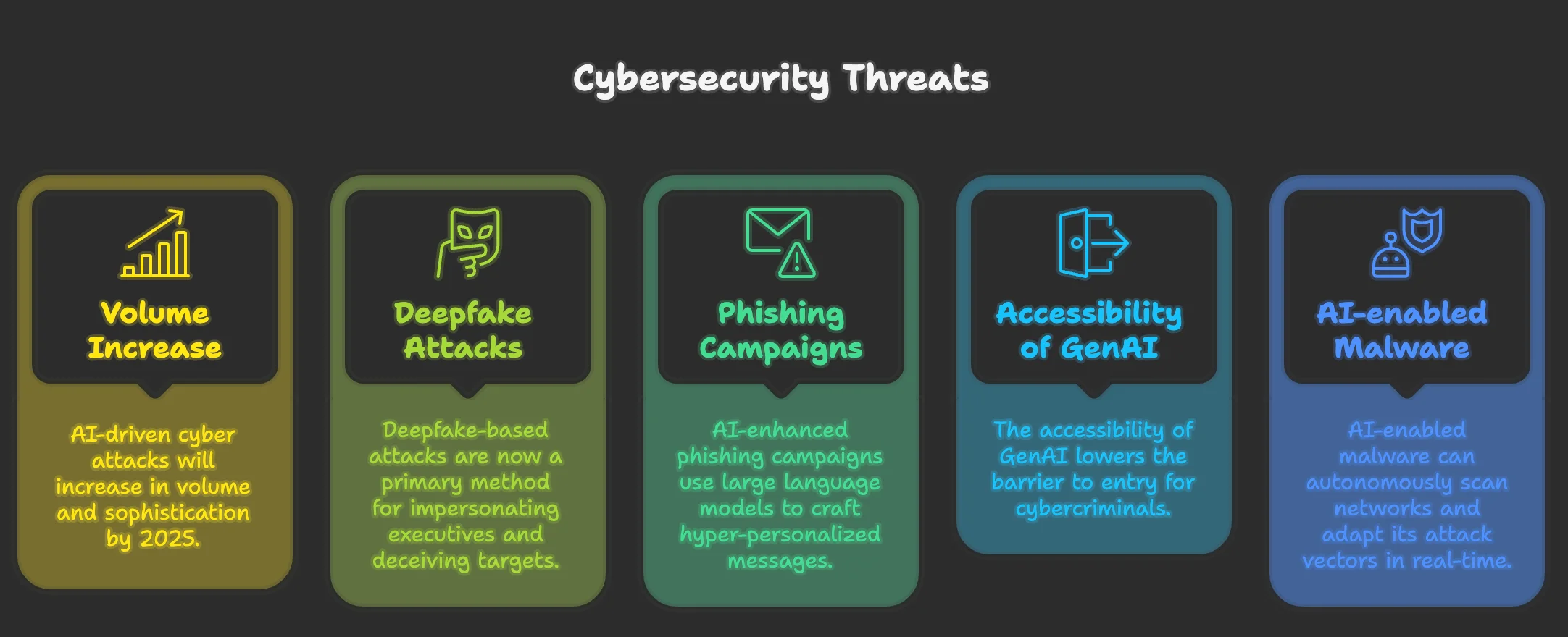 Cybersecurity threats emerging with the growing adoption of AI by threat actors