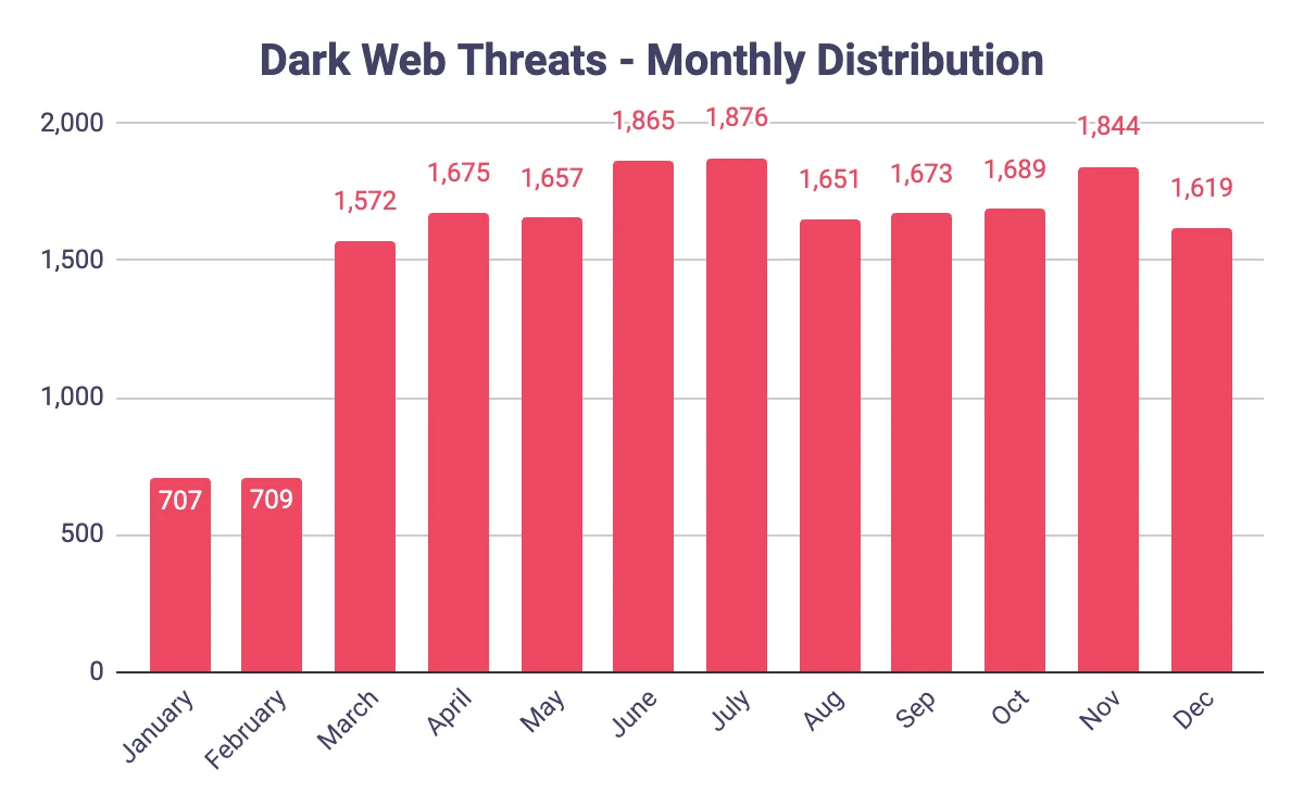 dark web threat monthly-distribution