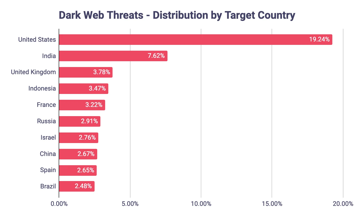 Top Targeted Country