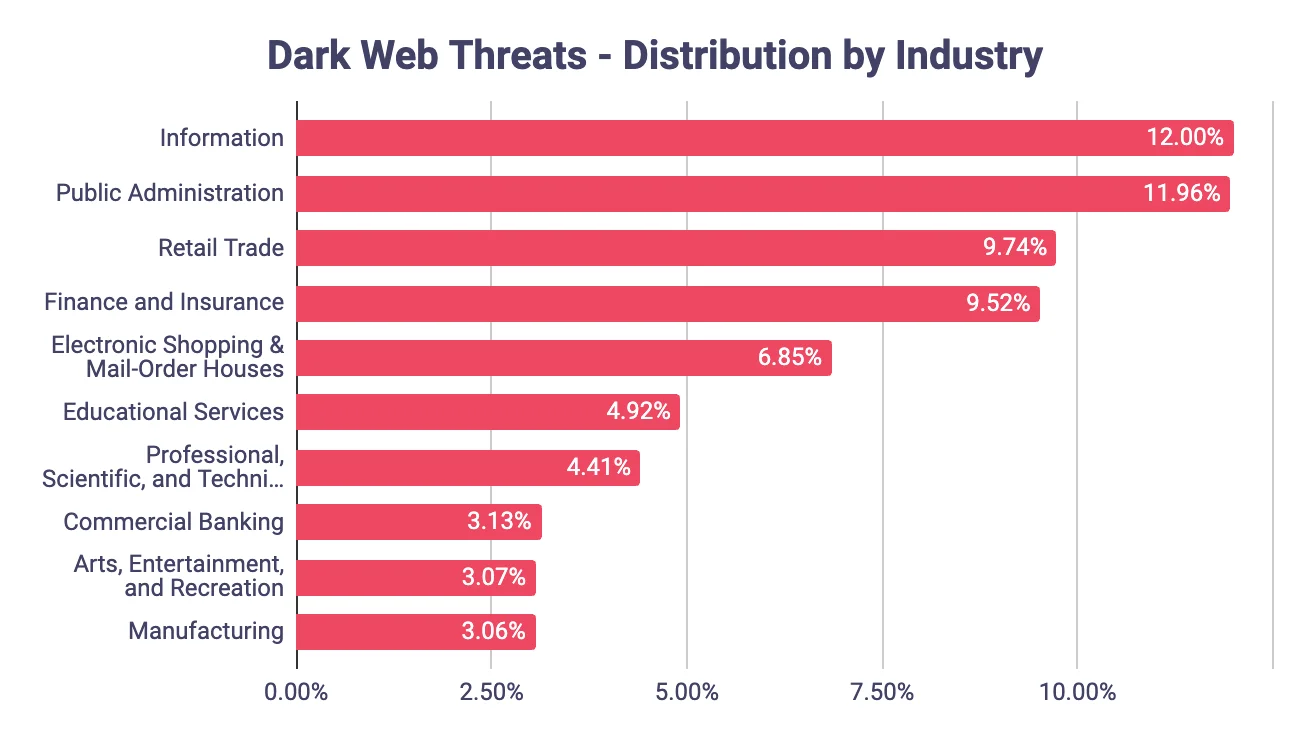 Most Targeted Industry