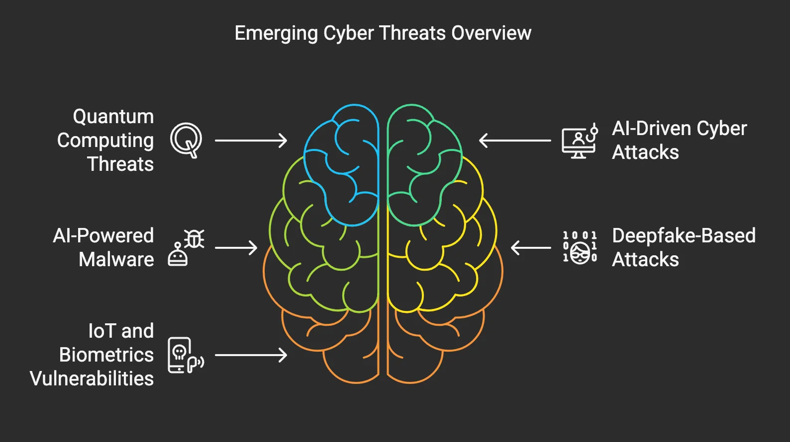 An overview of emerging cyber threats, including AI-driven attacks