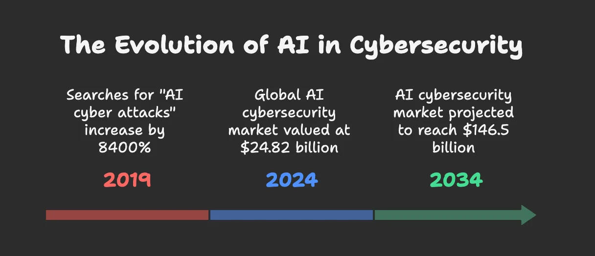 The evolution of AI in cybersecurity