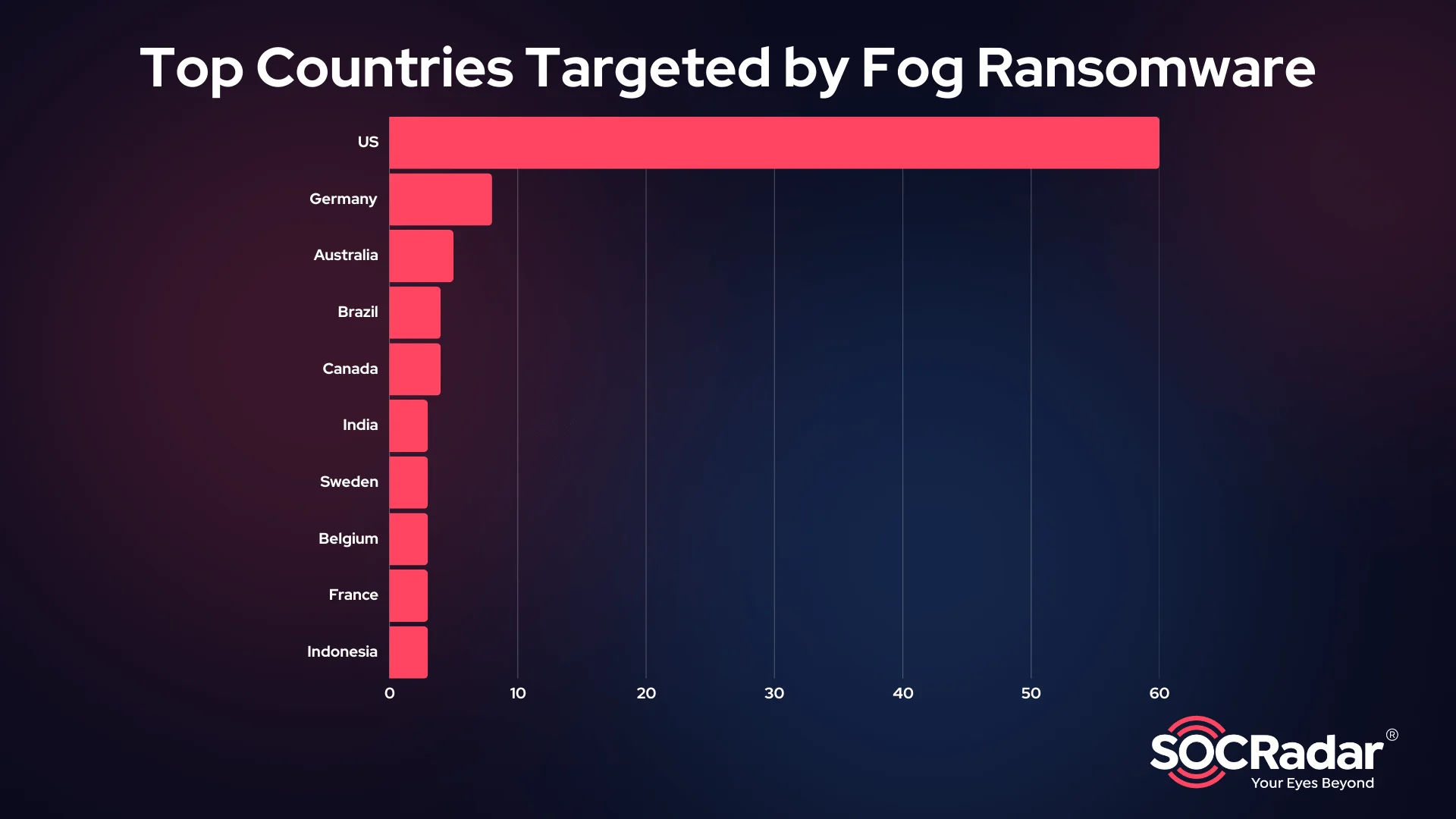 Top countries targeted by Fog Ransomware