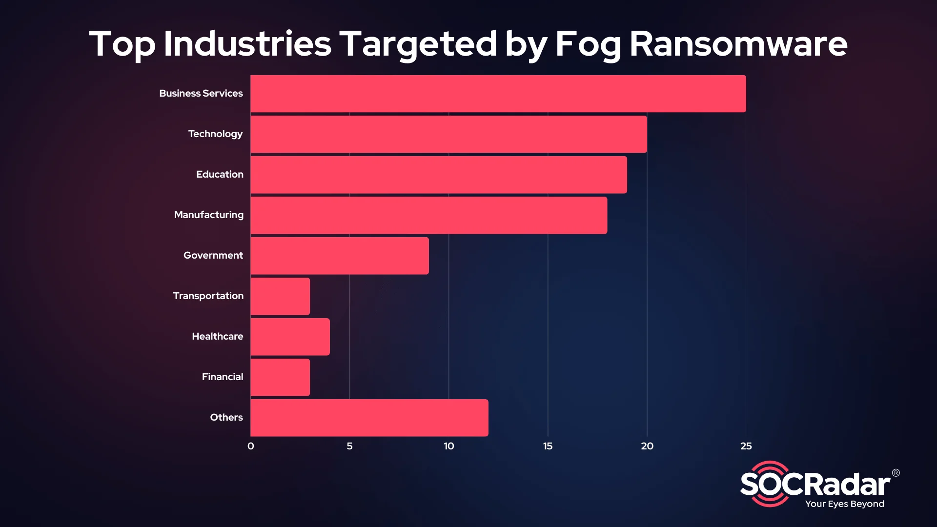 Top industries targeted by Fog Ransomware