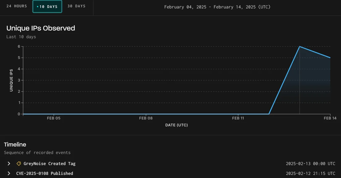 Exploitation activity targeting CVE-2025-0108 in the last 10 days (GreyNoise)