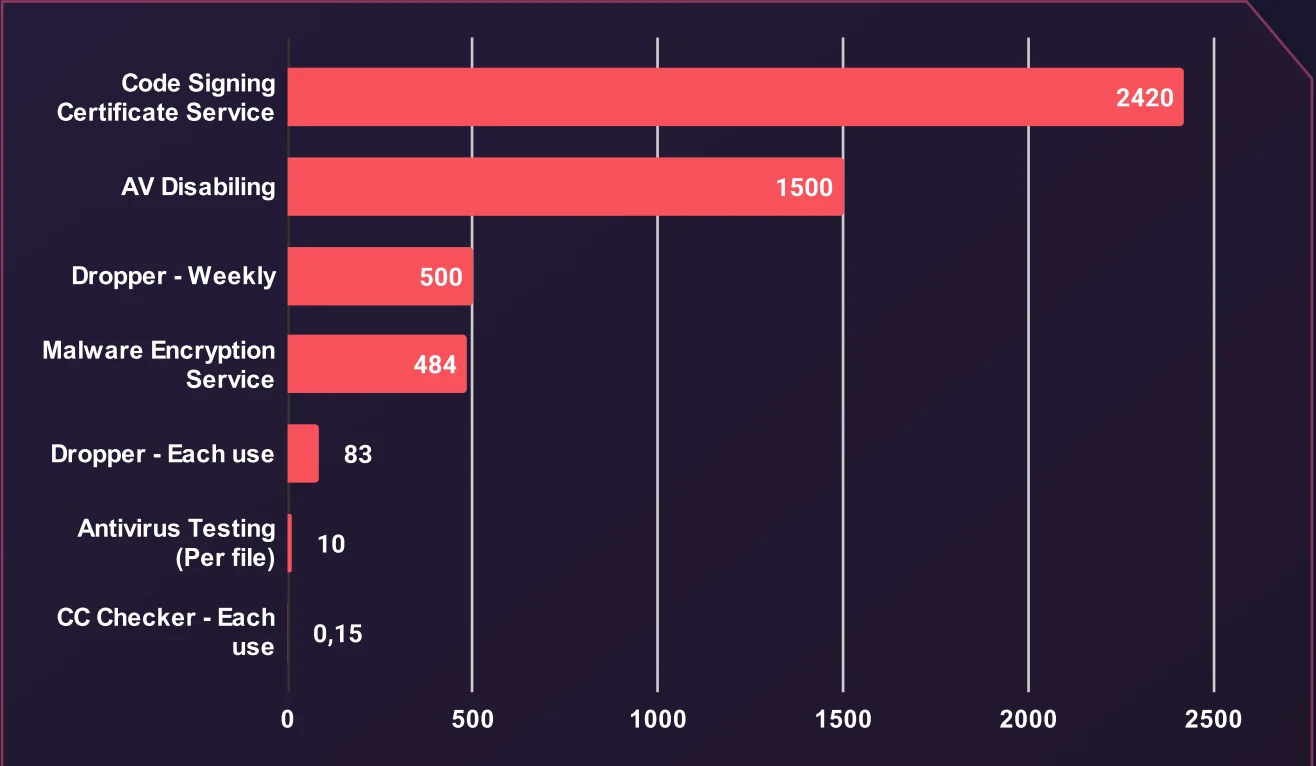 Average Price of Various Hacking Services (USD)