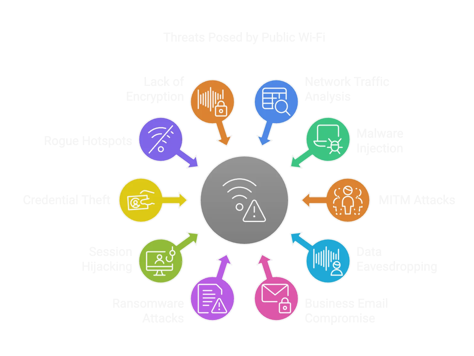 Threats posed by public Wi-Fi (made by Napkin AI)