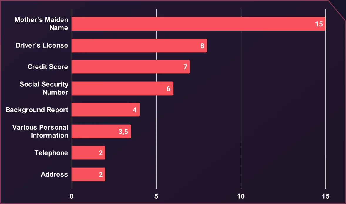 Average Price for Personal Information (USD)