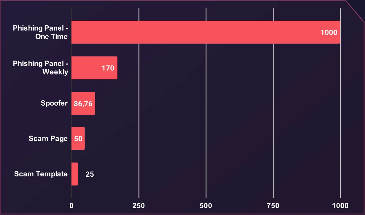 Average Price of Phishing Material (USD)