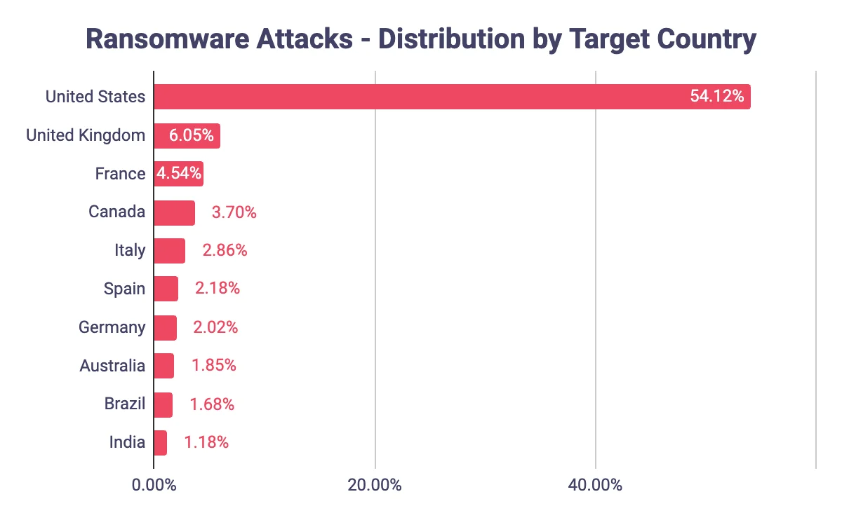 ransomware attack targeted country